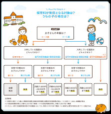 東京都　保育料無償化