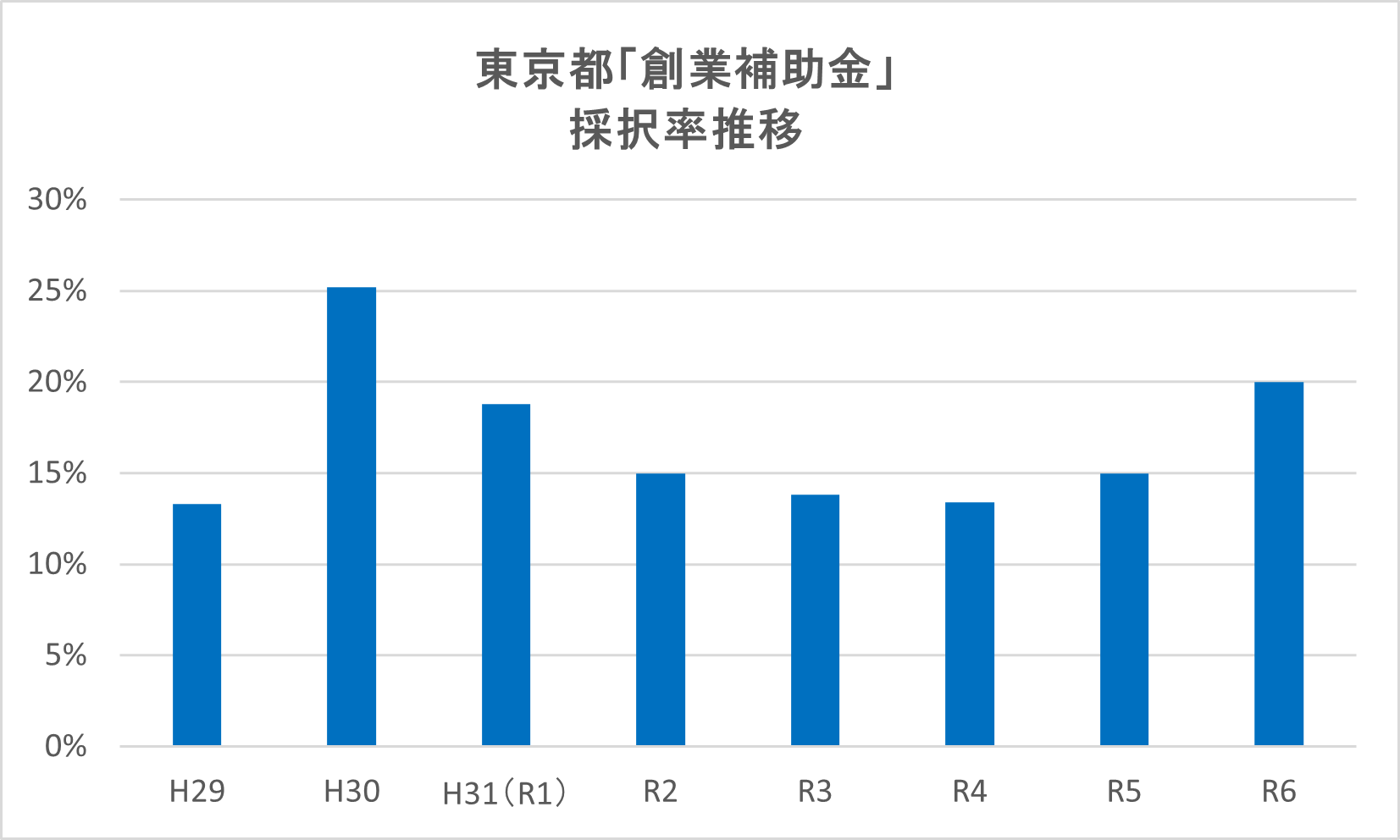 東京都「創業補助金」 採択率推移