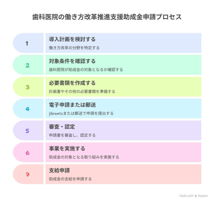 働き方改革推進支援助成金 歯科
