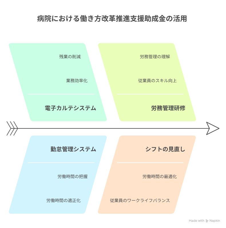 働き方改革推進支援助成金 病院