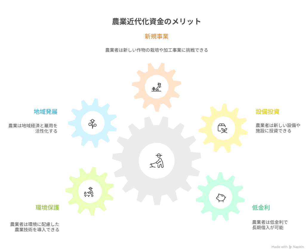 農業近代化資金