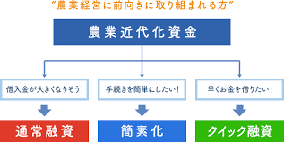 農業近代化資金