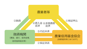知っておきたい利子補給制度の魅力 - visual selection.png	 農業近代化資金