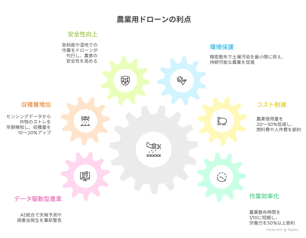 農業用ドローン 補助金