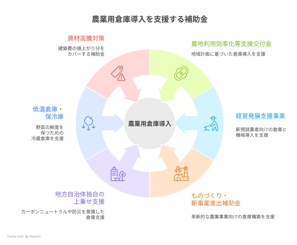 農業用倉庫 補助金
