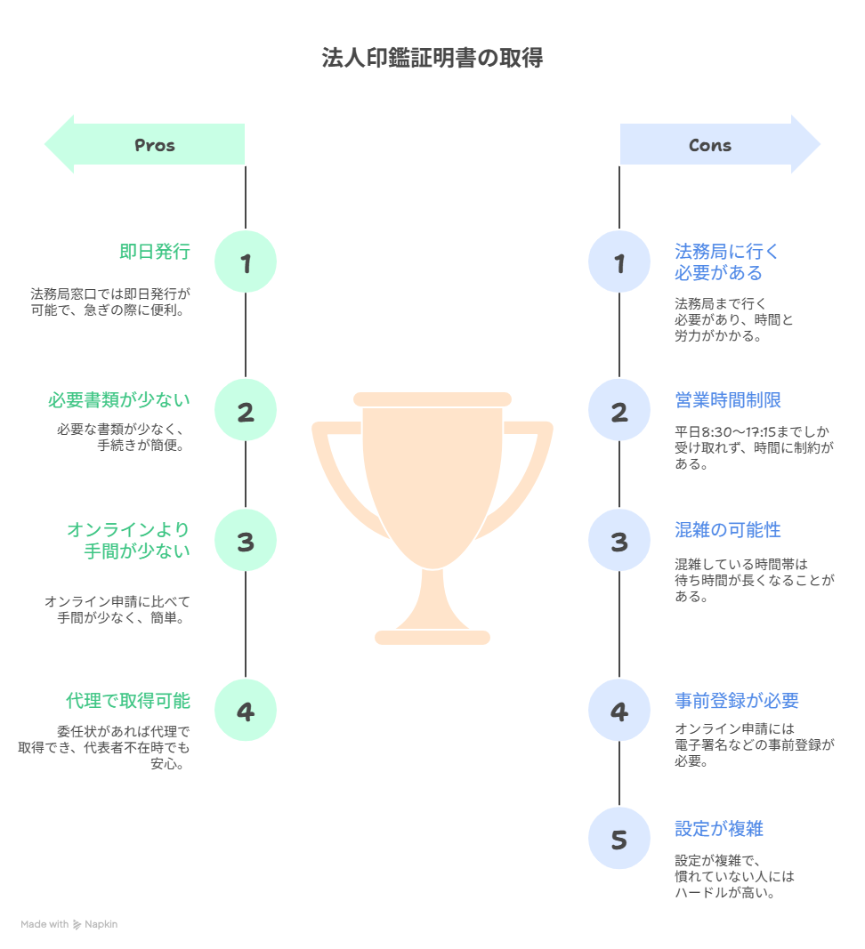 法人 印鑑証明書 取得方法