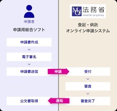 法人 印鑑証明書 取得方法