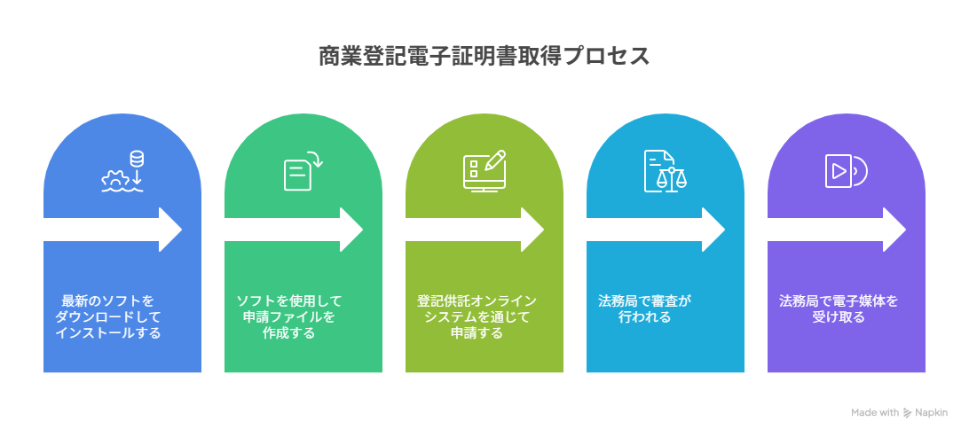法人 電子証明書