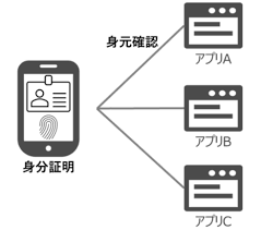 法人 電子証明書