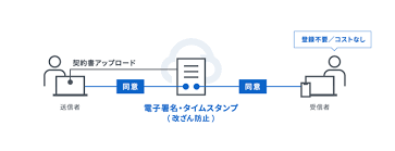 法人 電子証明書