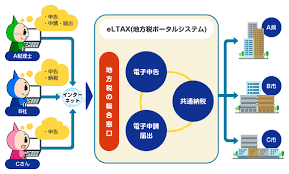 法人 電子証明書