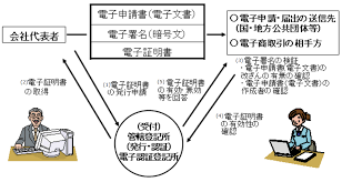 法人 電子証明書