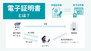 法人 電子証明書