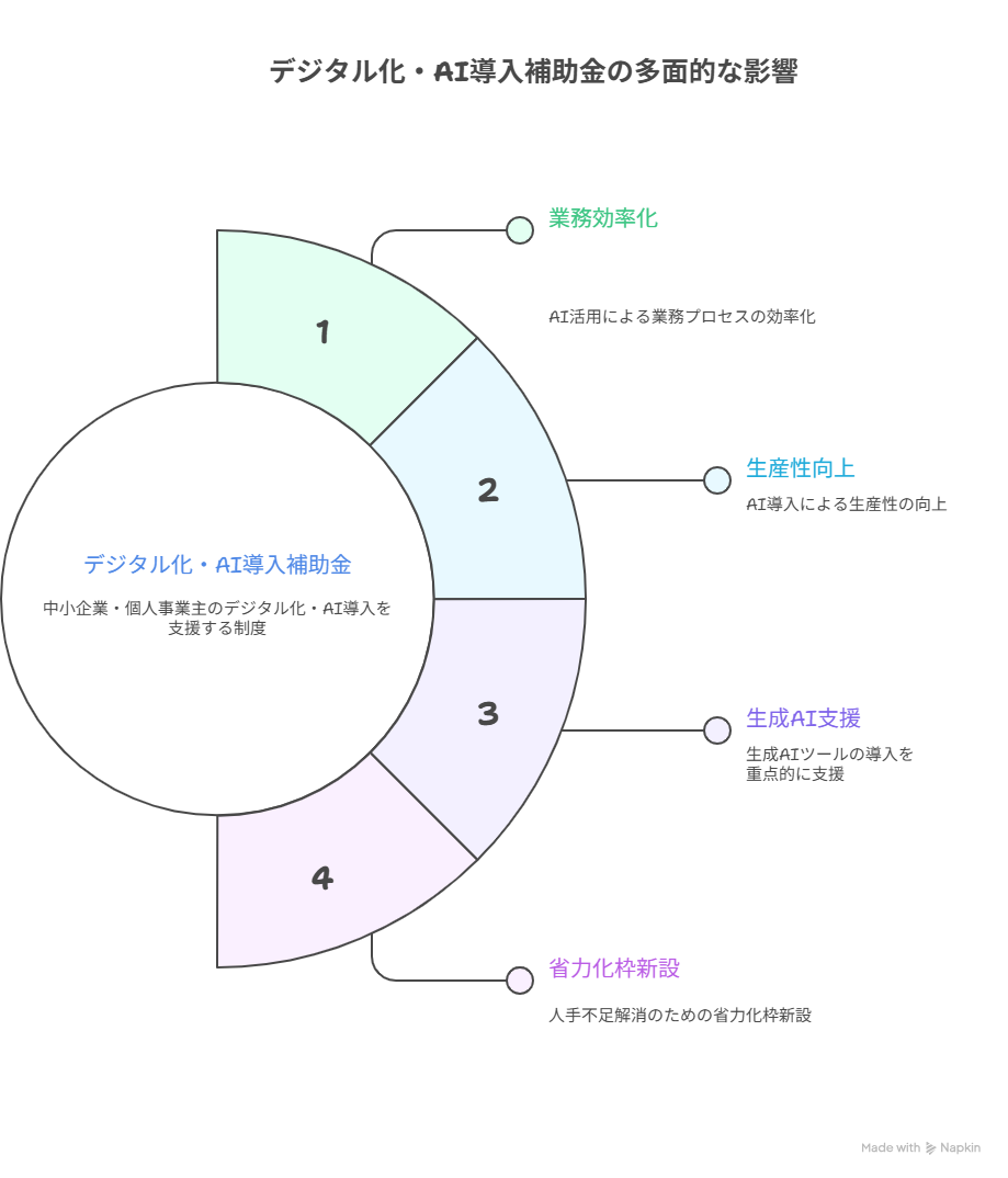 デジタル化・AI導入補助金とは何か？ - visual selection.png