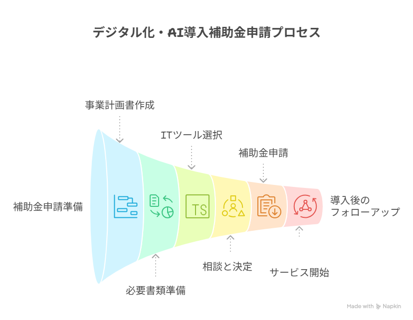 デジタル化・AI導入補助金の申請前の準備はどうする？ - visual selection.png