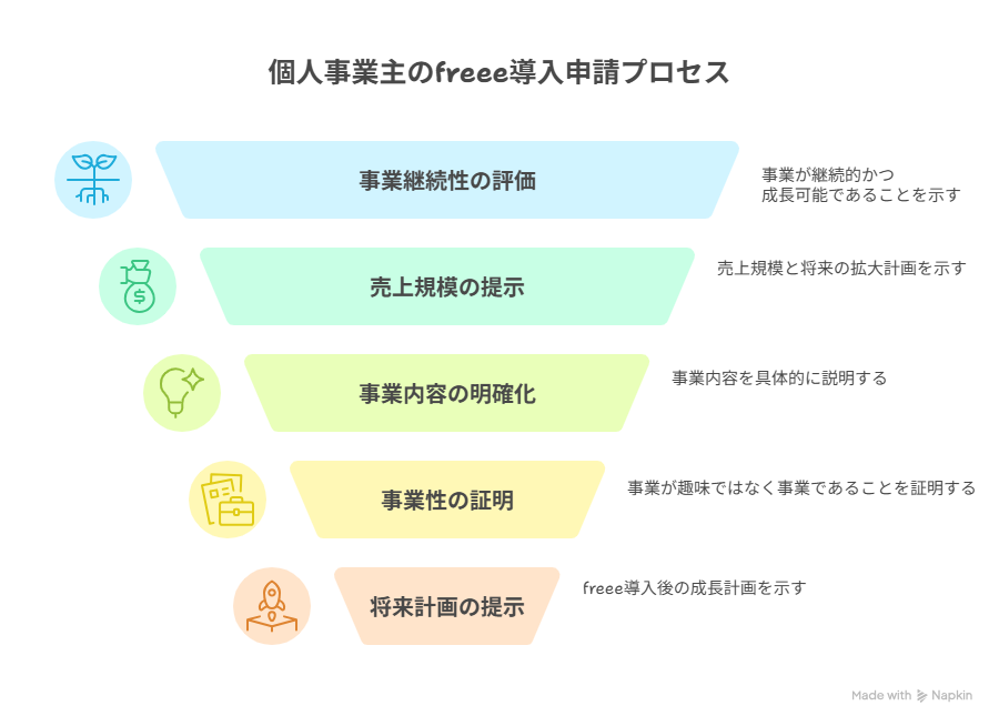 IT導入補助金,freee