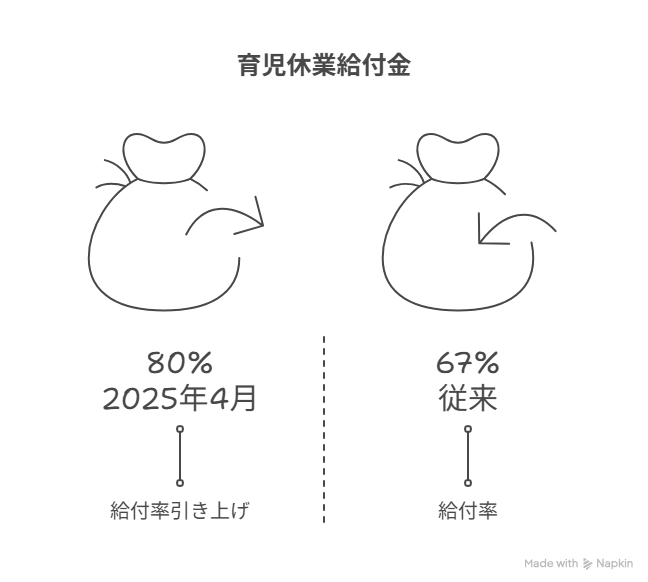 育児休業給付金,80,引き上げ,いつから
