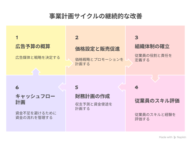 融資 事業計画書