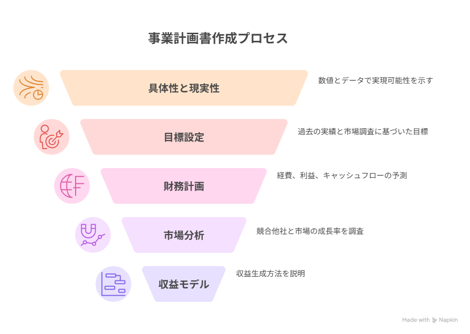 融資 事業計画書