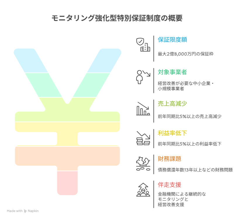 モニタリング強化型特別保証制度