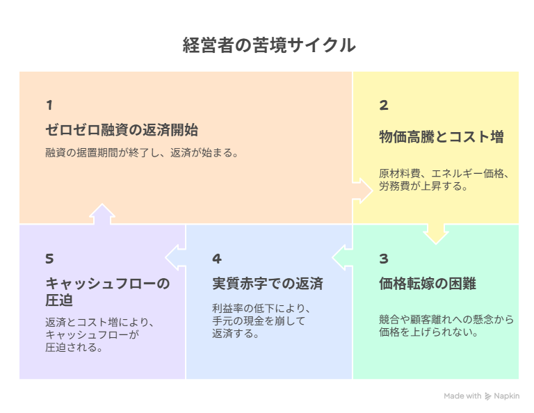 モニタリング強化型特別保証制度
