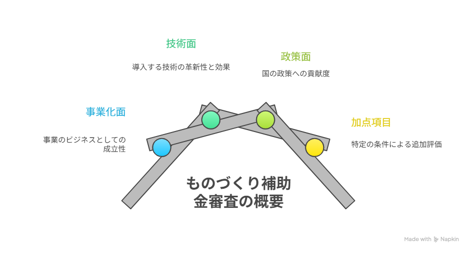 ものづくり補助金 審査項目