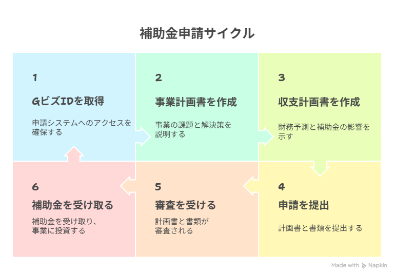 ドローン ものづくり補助金