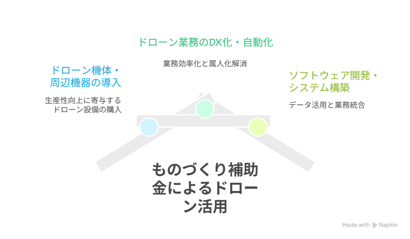 ドローン ものづくり補助金