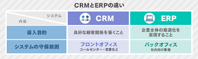 顧客管理（CRM）やプロジェクト管理（ERP.png