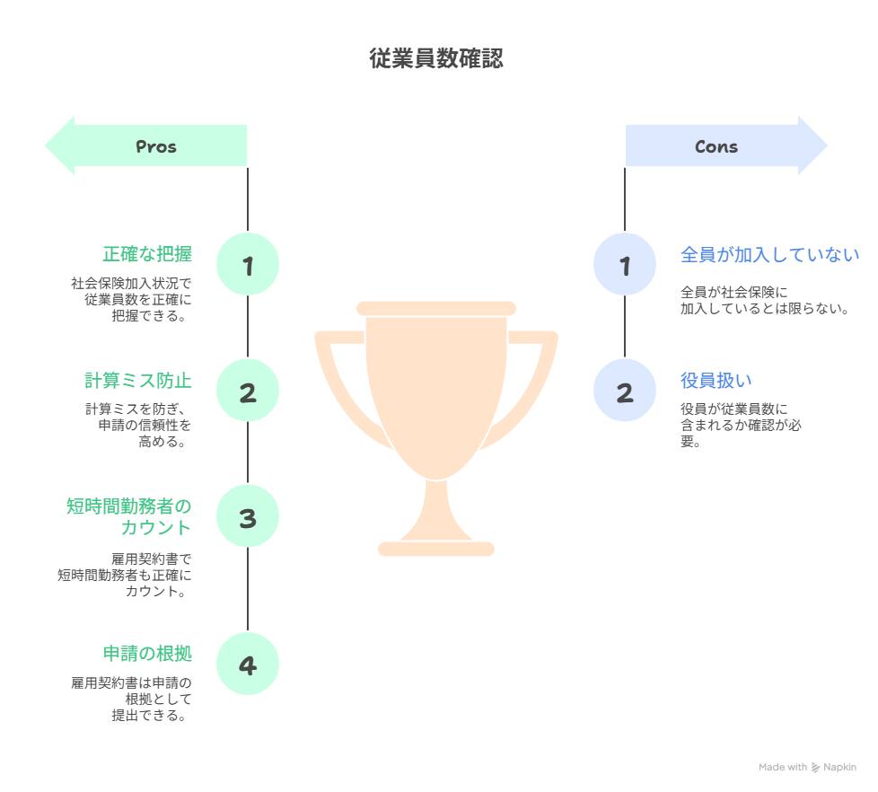 小規模事業者持続化補助金 従業員数