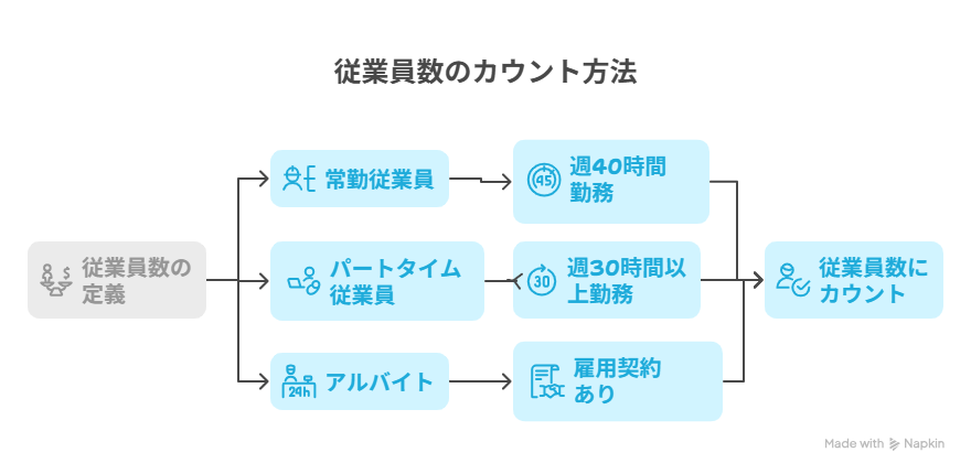 小規模事業者持続化補助金 従業員数