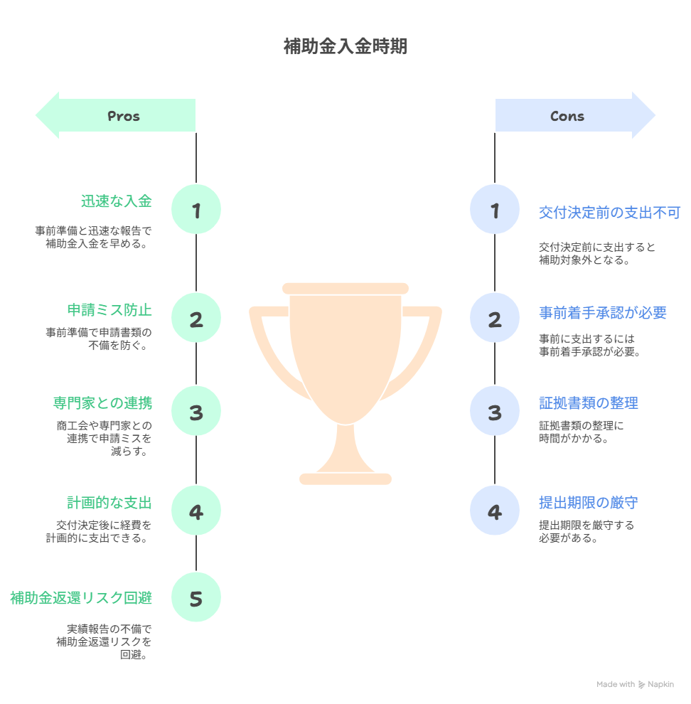小規模事業者持続化補助金 入金時期