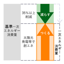 一次エネルギー消費量を35%以上削減.png
