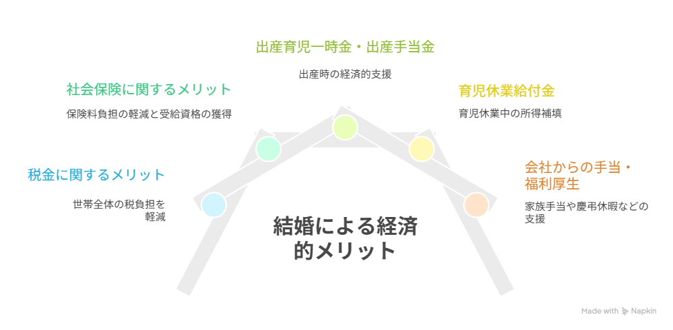 結婚したらもらえるお金