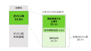 ガソリン小売価格（店頭表示）＝原価（油価）＋ガソリン税（揮発油税＋地方道路税＋暫定税率）＋消費税（10%）＋店舗マージン】.png