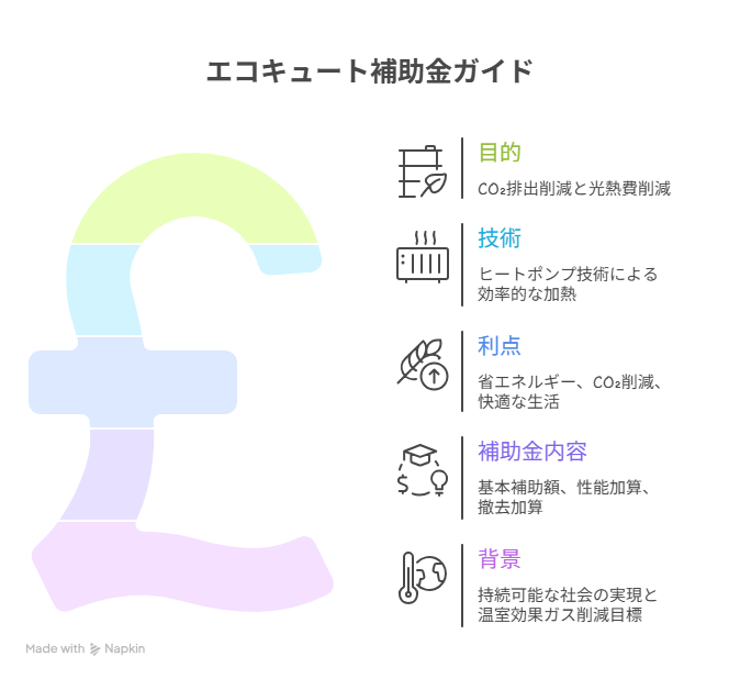 エコキュート 補助 金​