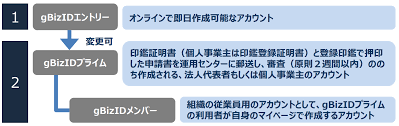 gBizID（gBizIDプライム）.png
