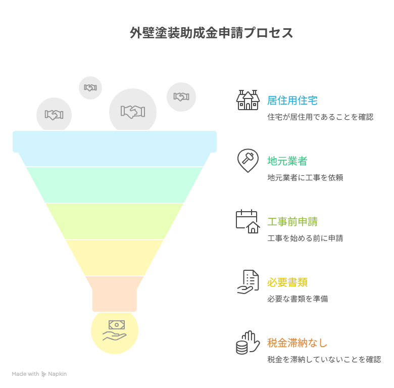 外壁 塗装 助成 金​