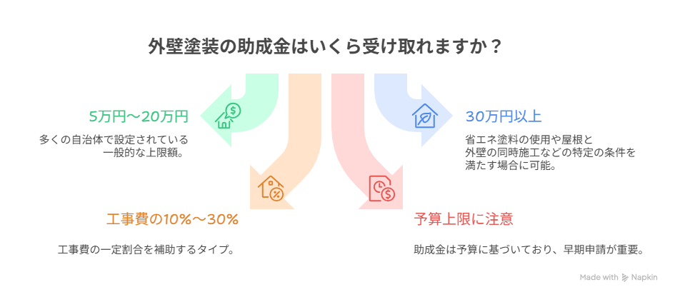 外壁 塗装 助成 金​
