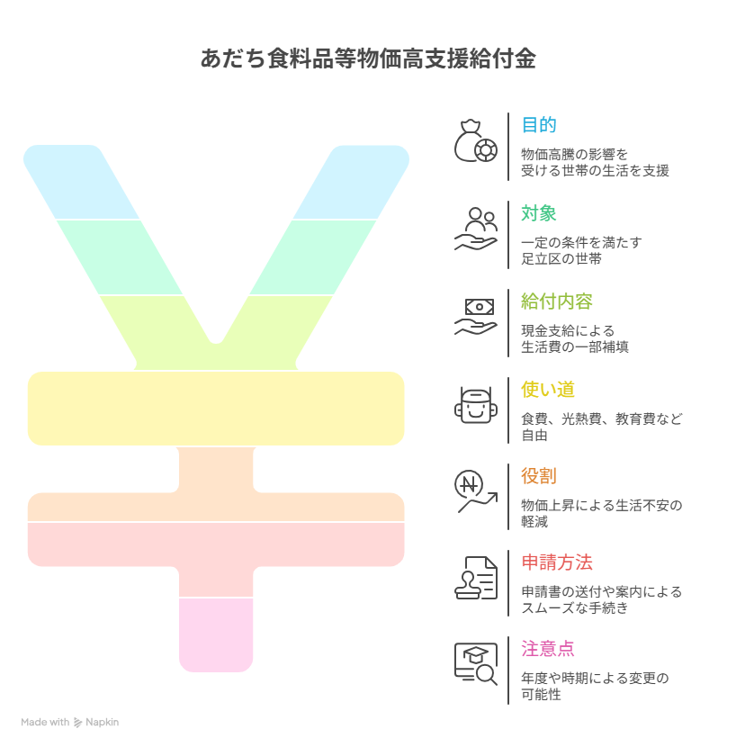 あだち 食料 品 等 物価高 支援 給付 金