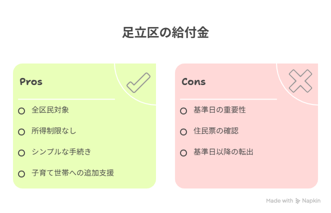 あだち 食料 品 等 物価高 支援 給付 金