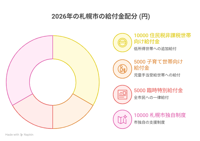 2026年の主な給付金一覧 - visual selection.png