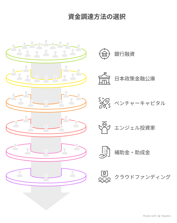 主な資金調達方法の種類には何がある？ - visual selection.png