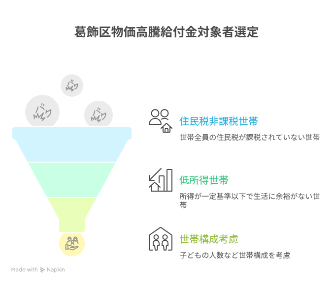葛飾 区 物価 高騰 給付 金 2026