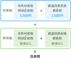 住民税均等割.png