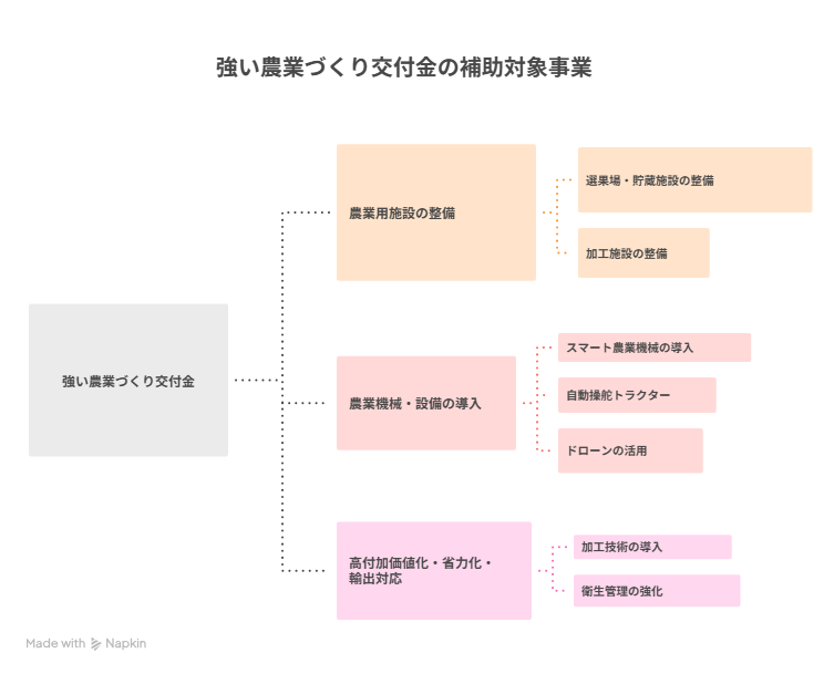 強い 農業 づくり 交付 金​