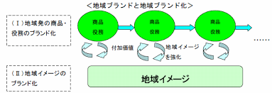 ブランド化の推進.png