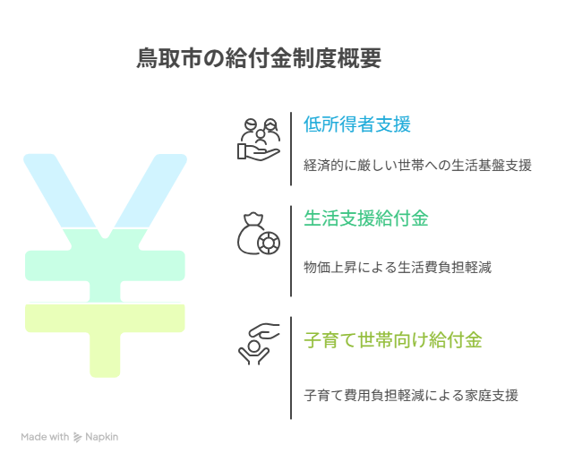 主な鳥取市給付金の種類には何がある？ - visual selection.png