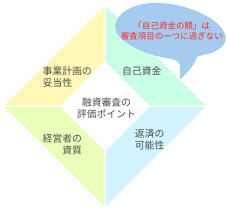 自己資金＋日本政策金融公庫の創業融資.png