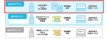 GビズID取得.png